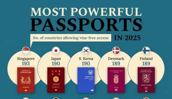 Most Powerful Passports in the World (2025): Full List of Top 10 & India’s Ranking Revealed!